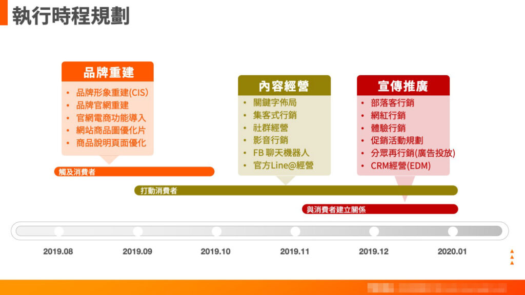 時程用色對應行銷規劃