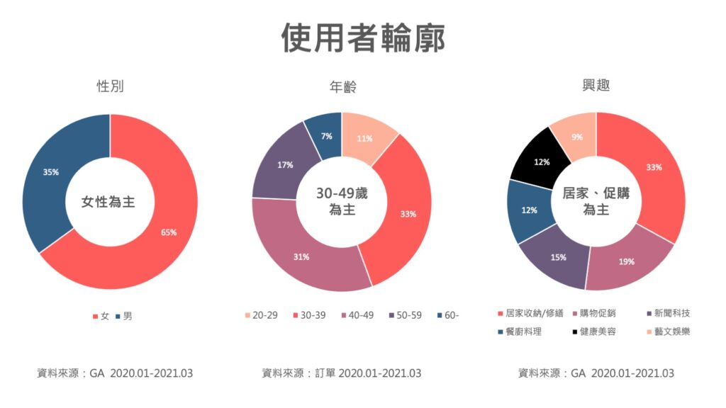 使用者輪廓圖表呈現