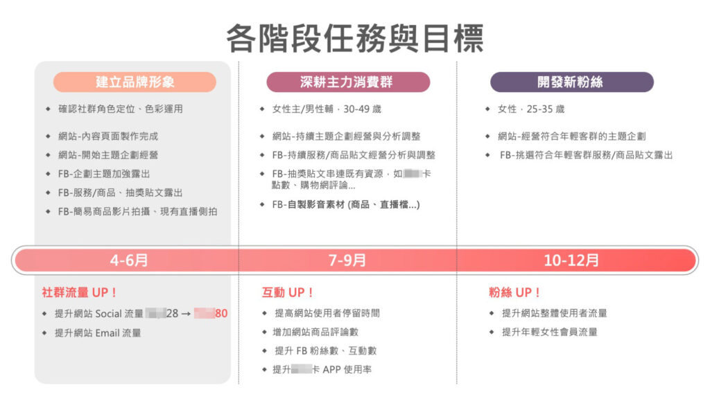 時間軸標示階段目標